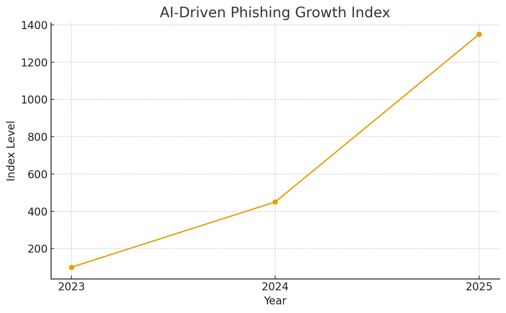 AI-Driven Phishing Growth Index