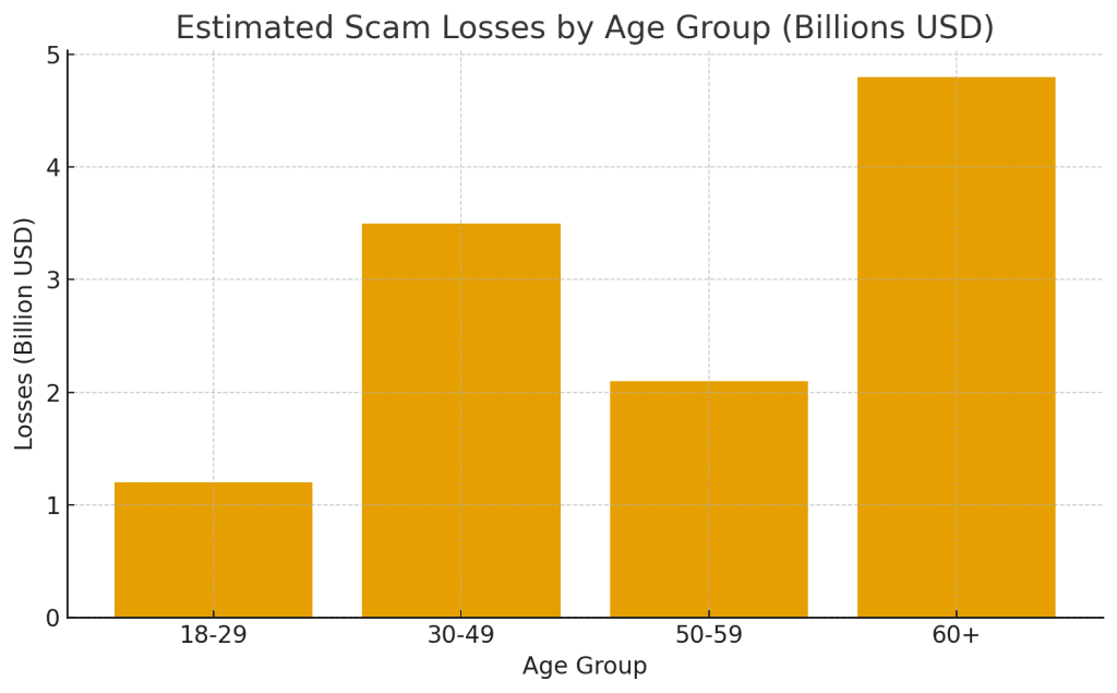 Scam Losses by Age Group